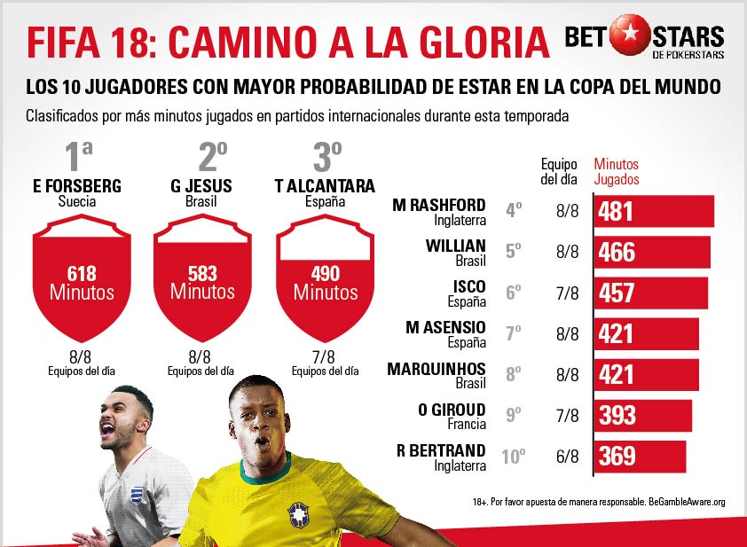 BetStars Fifa 18 Copa del Mundo 08 BetStars, FIFA 18 Copa del Mundo, pronosticos deportivos, apuestas de futbol para hoy, mejores apuestas deportivas, apuestas deportivas pronosticos, apuestas deportivas, pronosticos expertos, videojuegos, E-sports